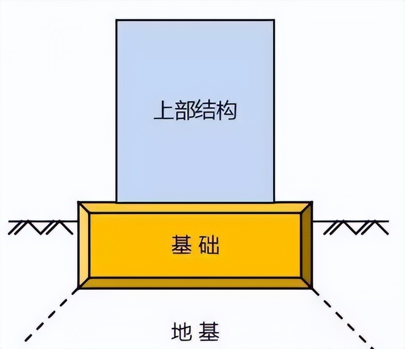 桩基是属于地基还是属于基础,地基是桩基好还是条形基础好