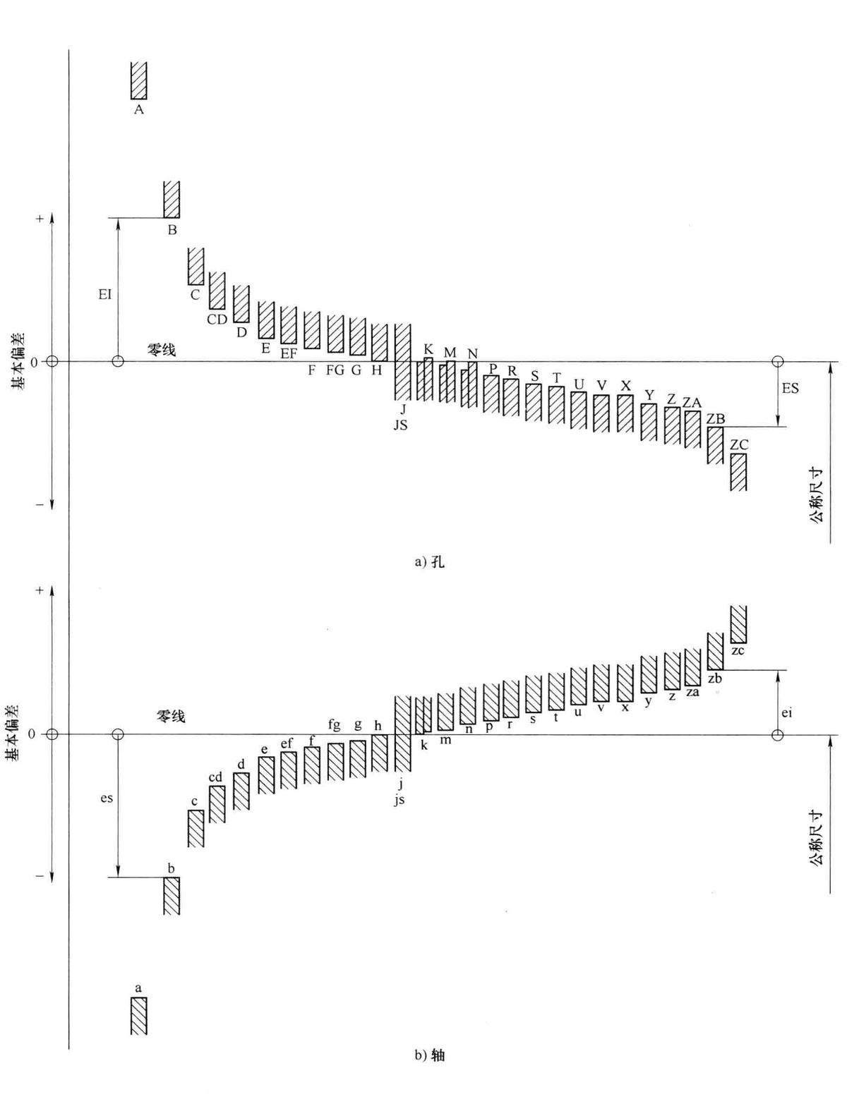 公差、偏差和配合的代号及配合的选用