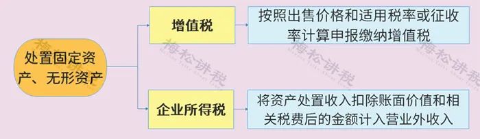 增值税新政与企业所得税,企业所得税和增值税销售额不一致