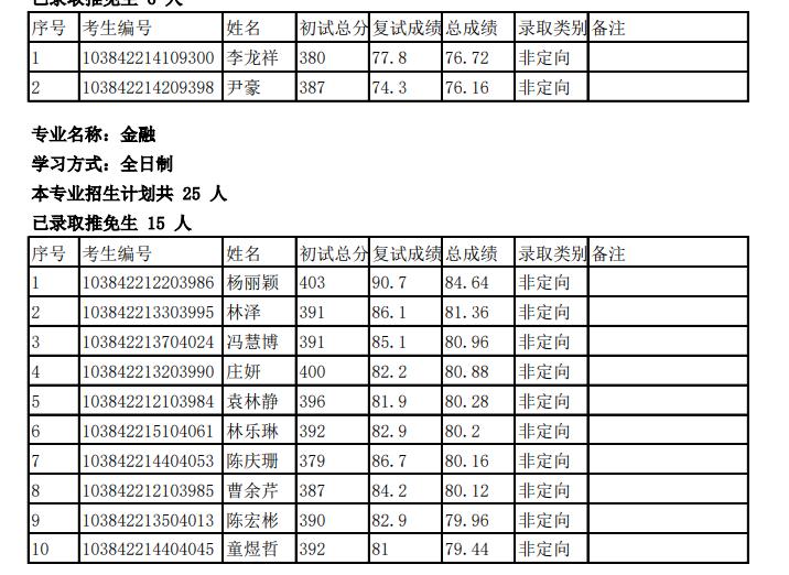 厦门大学经济学院复试比例,厦大2024经济学院拟录取名单