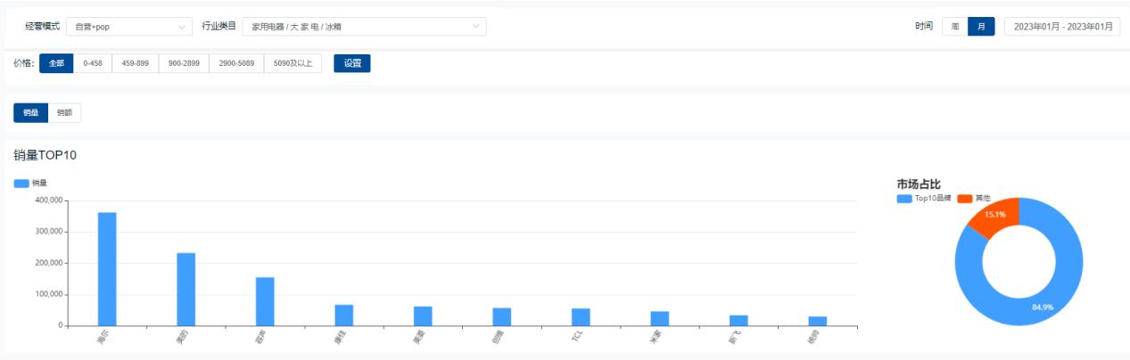 美的冰箱2023年爆款,冰箱品牌2023年销量排行榜