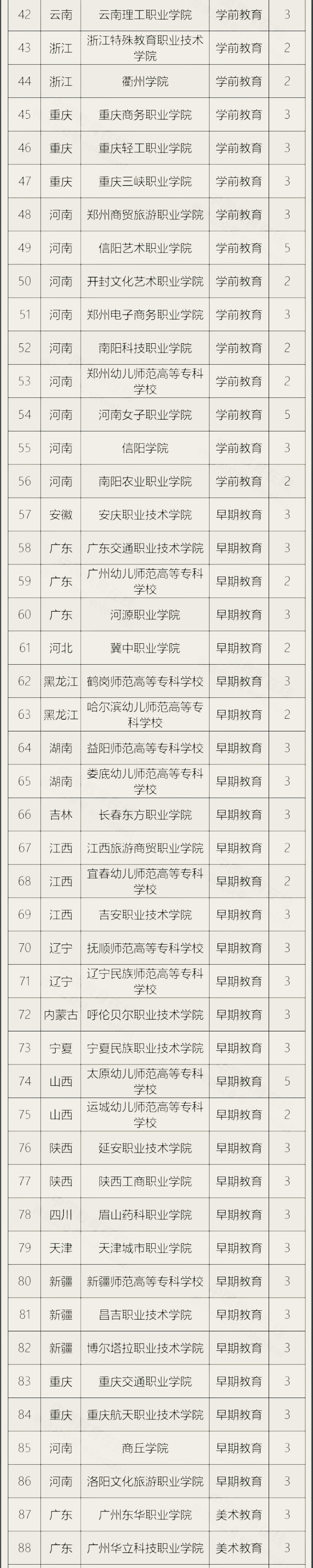 2023年学前教育专业学校有哪些,学前教育专科院校2023
