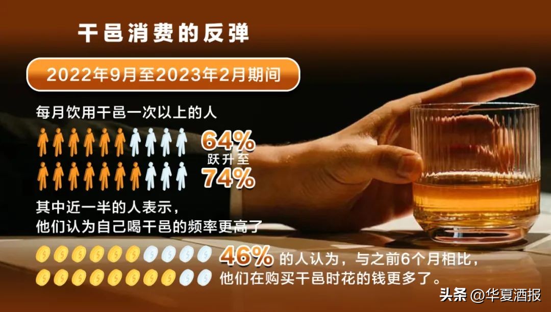 干邑、威士忌消费强劲回升，年轻人与进口烈酒渐行渐远？