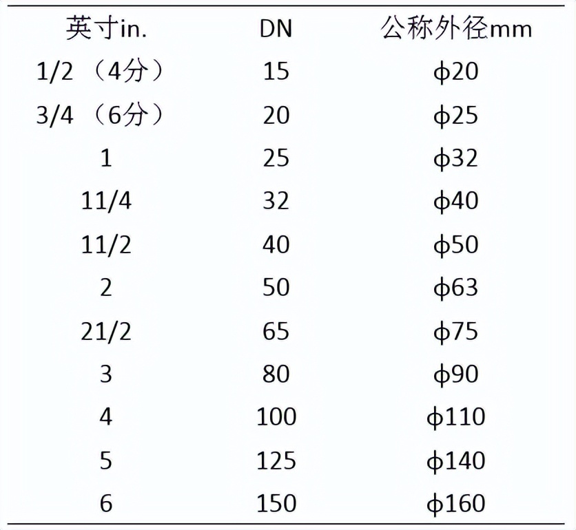 管材de和dnd的区别,管材上面标注的是什么样的
