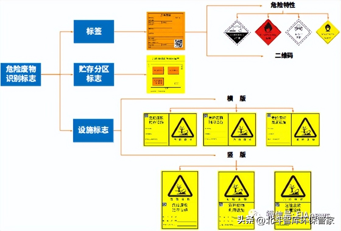 危险废物正确标识,危险废物标志设置在哪些地方