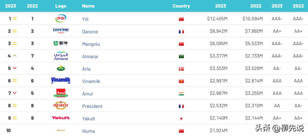 牛奶咖啡世界冠军,达能旗下拥有的养乐多