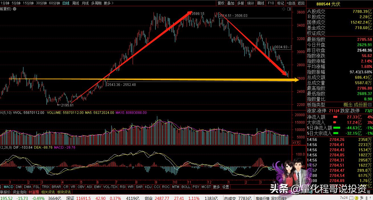4月19号a股收盘情况分析,4月14日a股资金流向
