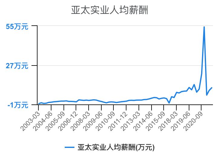 住宅物业和商业物业收入,万科物业1-40级薪酬等级表