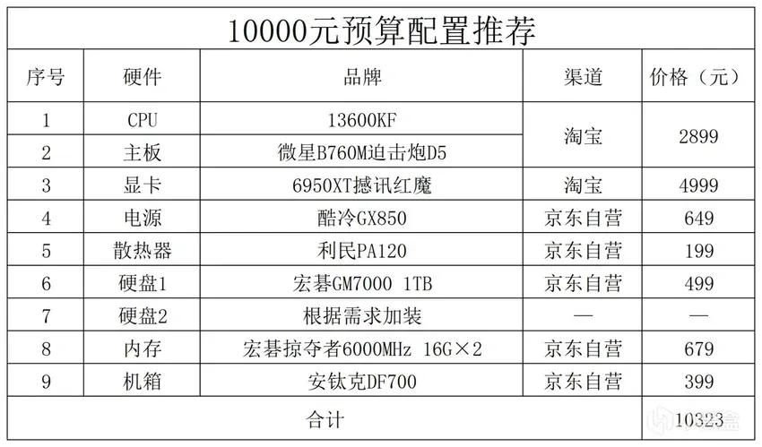 2023年的电脑配置推荐,2023年电脑配置