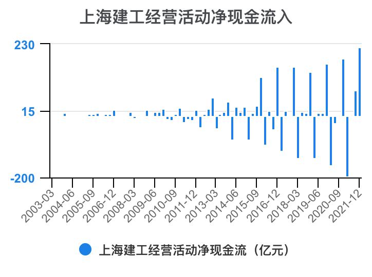 上海建工集团财务指标,上海建工股票财务分析