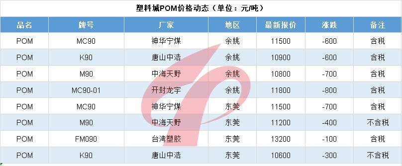 塑料行情6.5|崩溃！暴跌1000元！PA惨不忍睹！PC、POM连跌