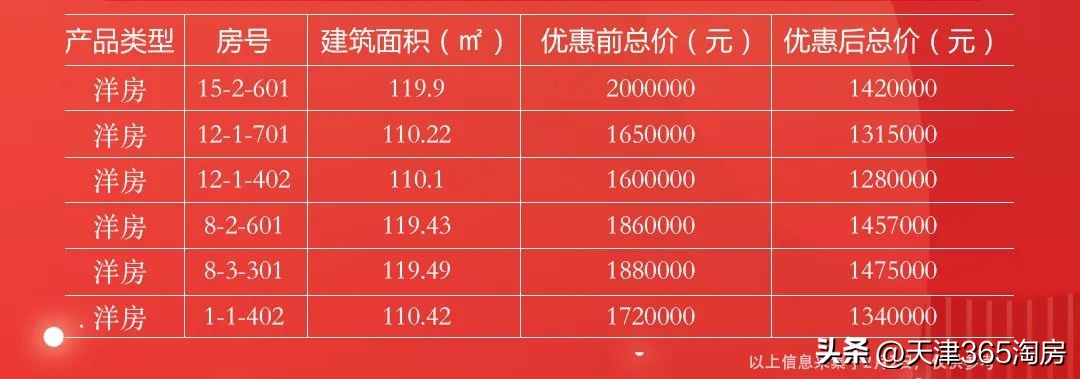 一键启动！天津楼市“节后重生”，多个热盘推新品！