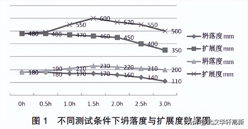 混凝土坍落度出现问题及解决方法,混凝土坍落度大了会有什么结果