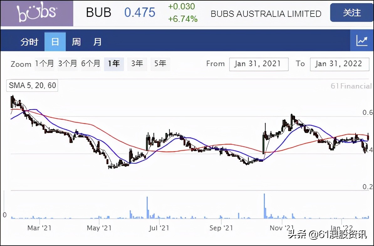 代购热潮回购Bubs股价早盘冲高14%