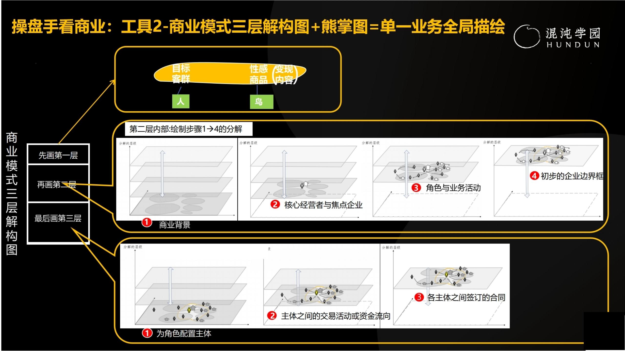 「大咖亲授」价值千万的商业模式设计（完整版95页，建议收藏）