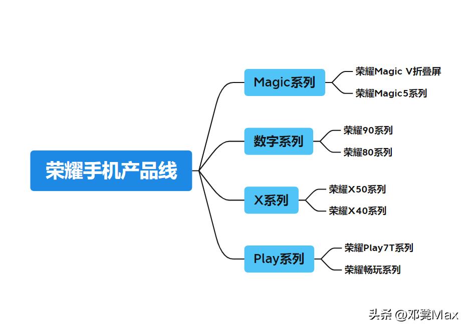 2021年3000以内荣耀手机哪款好,2021年两千元荣耀手机推荐