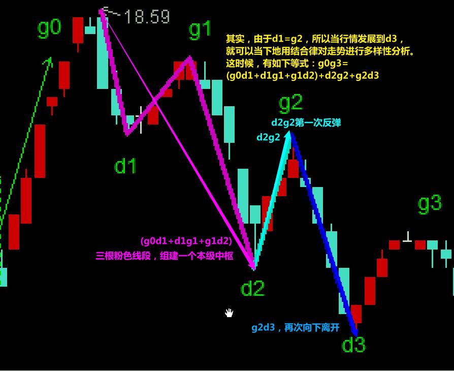 教你炒股票缠论46,薇宝缠论细读