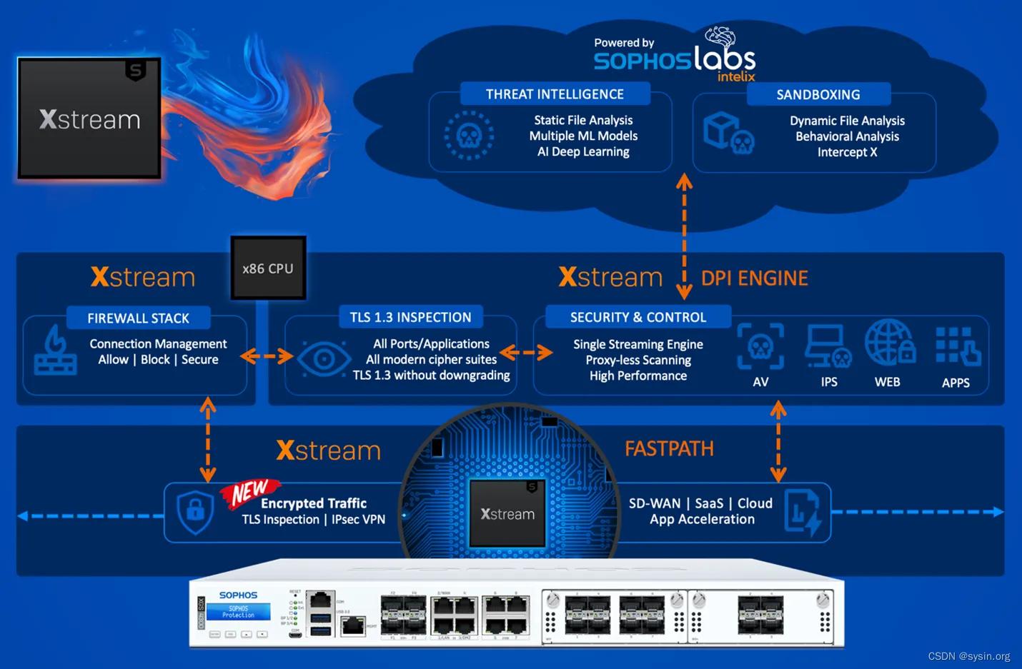 SophosFirewallOS,SFOS19.5MR1-同步下一代防火墙