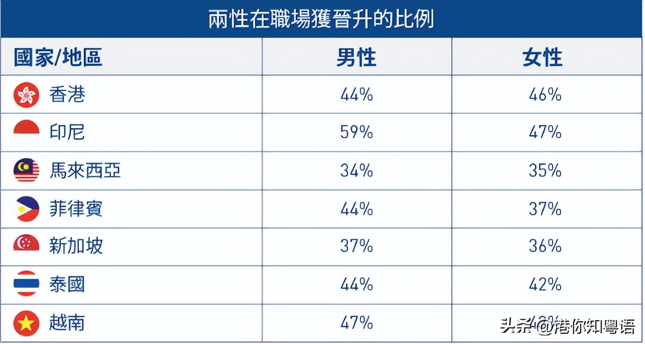 在这一方面，香港居然被“吊打”？