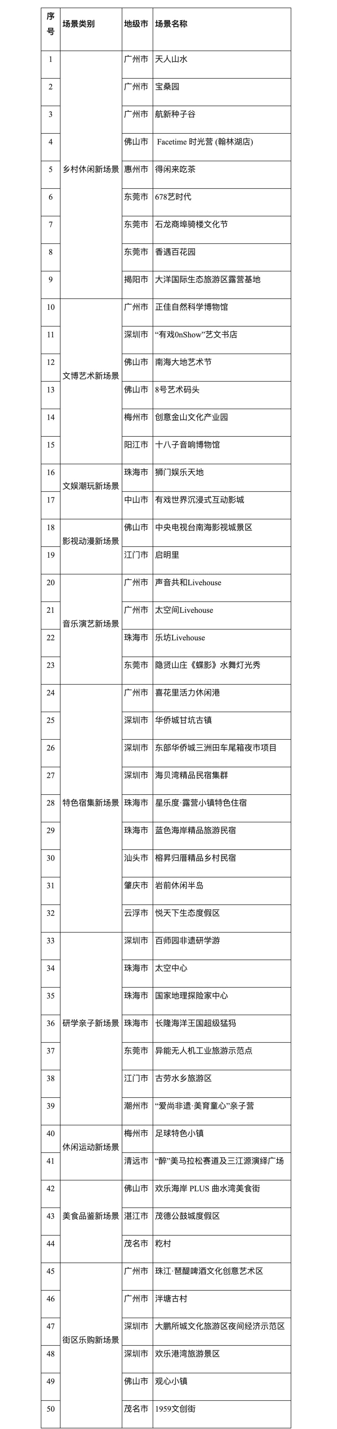 广州各区排名前十名,广州十大名点