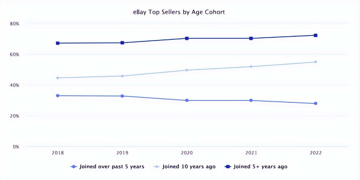 那些被遗忘的eBay古董级大卖家们，及百万年薪的“运营皇帝”