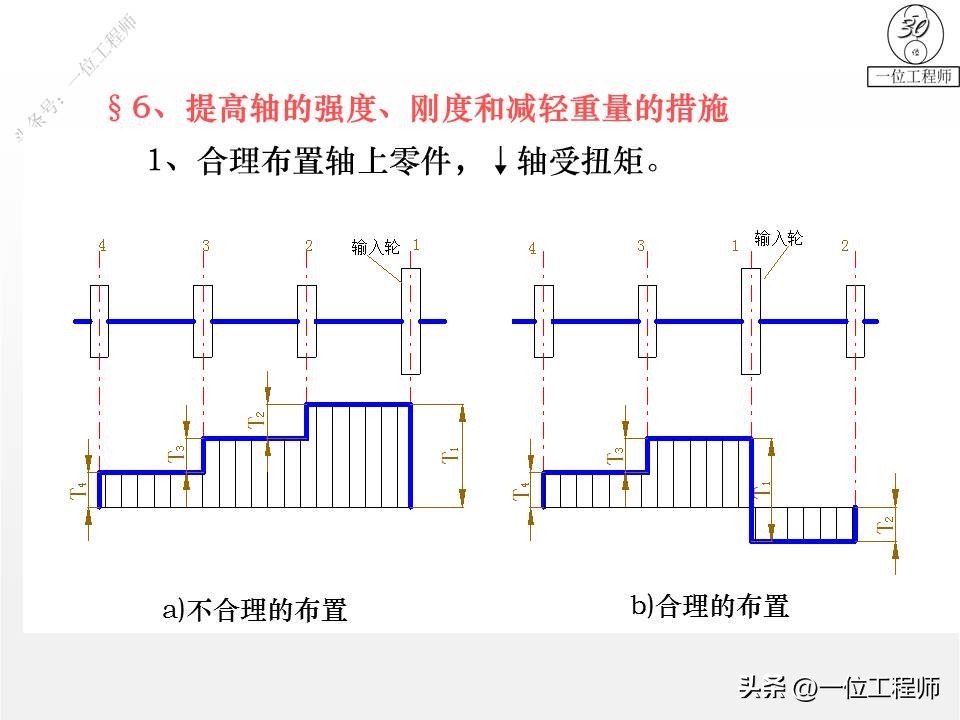 轴设计基础知识100例,轴的结构设计图文