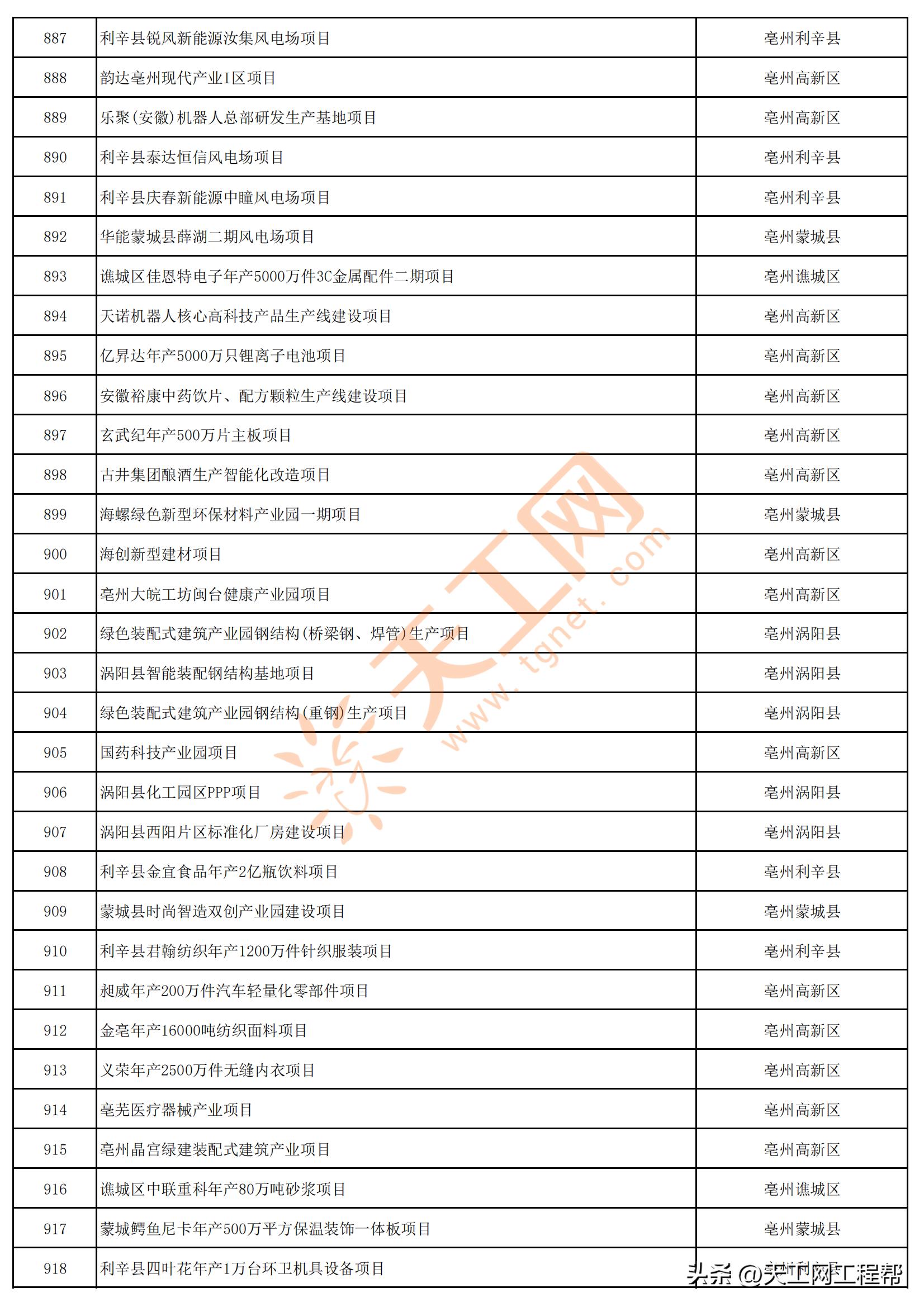 2023年安徽首批重点项目清单,安徽省2023年第三批全省重大项目
