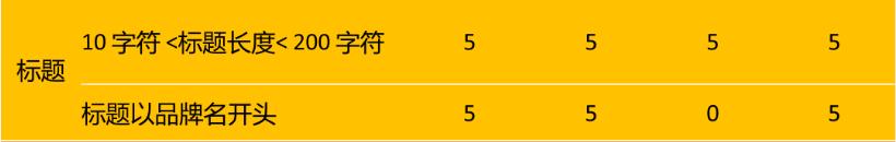 亚马逊扣分,如何检测亚马逊listing是否合格