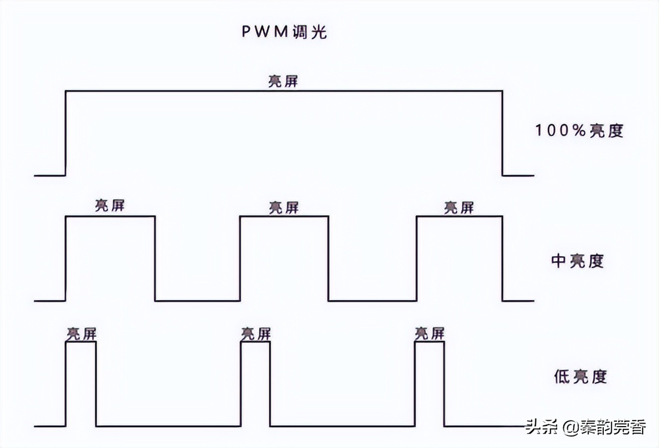 手机参数ppi啥意思,手机pwm和dc调光的区别