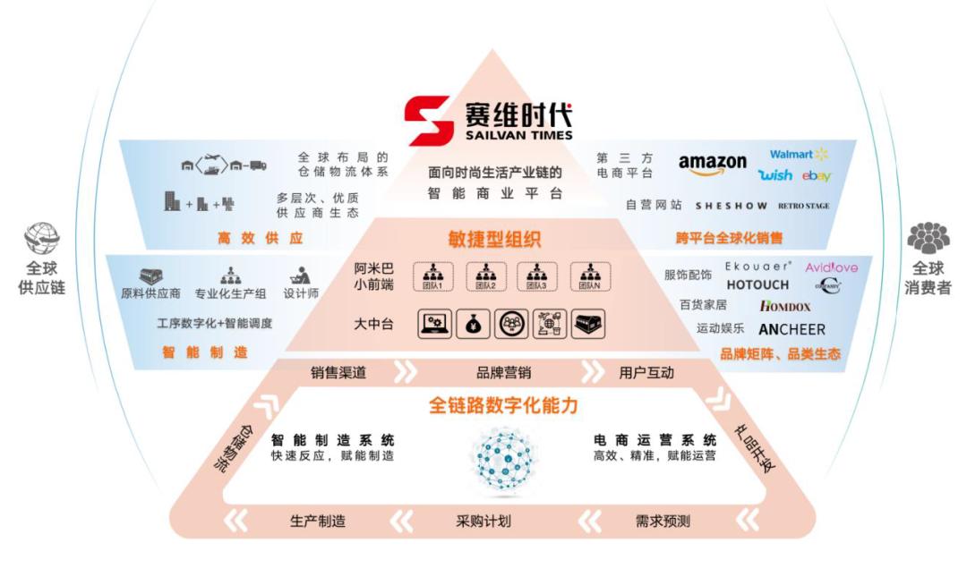 靠亚马逊卖衣服去年营收33亿，赛维时代募6亿建面辅料超市等项目
