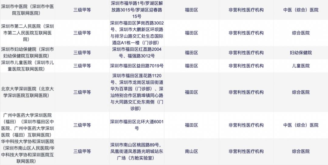 深圳市2030三甲医院数量,深圳市三甲医院排名一览表