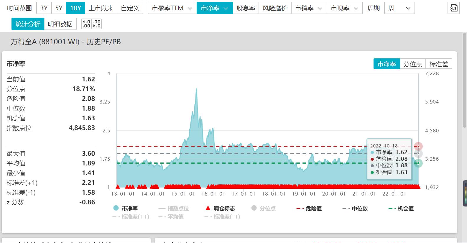 4个重要指标帮你判断市场位置,市场行情的分析方法和指标