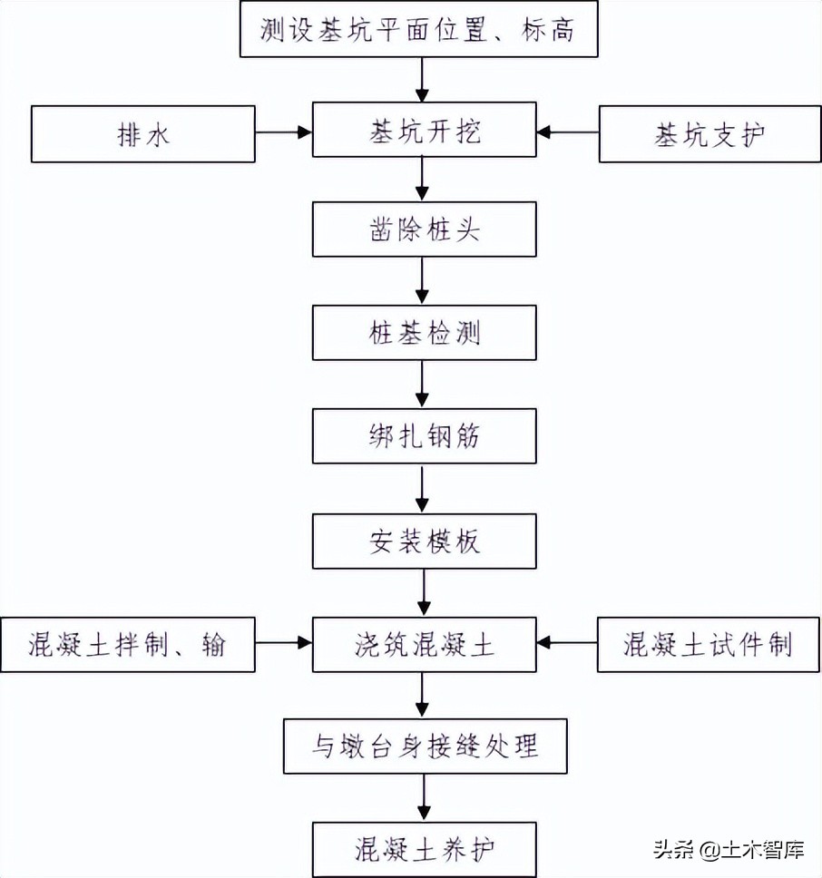 桥梁工程精细化施工讲解图文并茂,桥梁施工的难点和技术关键点