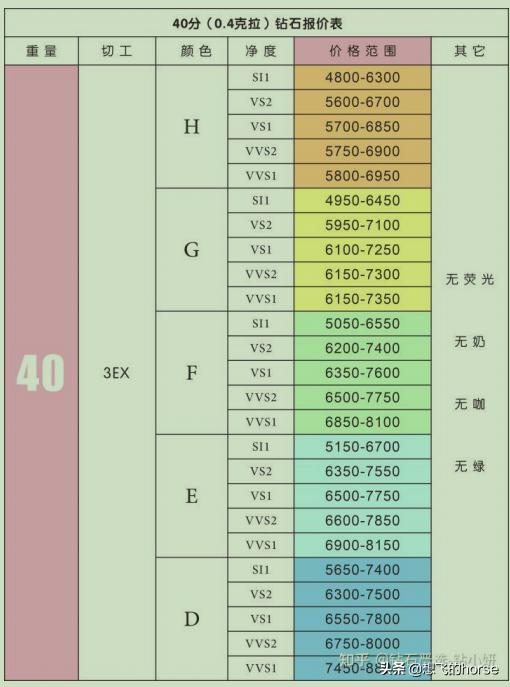 怎样挑选钻戒的正确方法,怎么选钻戒是最好的钻石