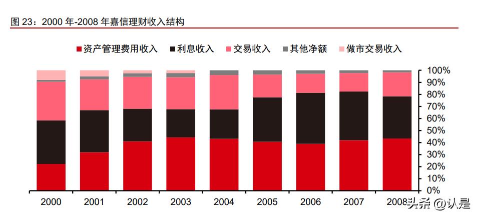 嘉信理财收益分析,嘉信理财3月理财净流入530亿美元