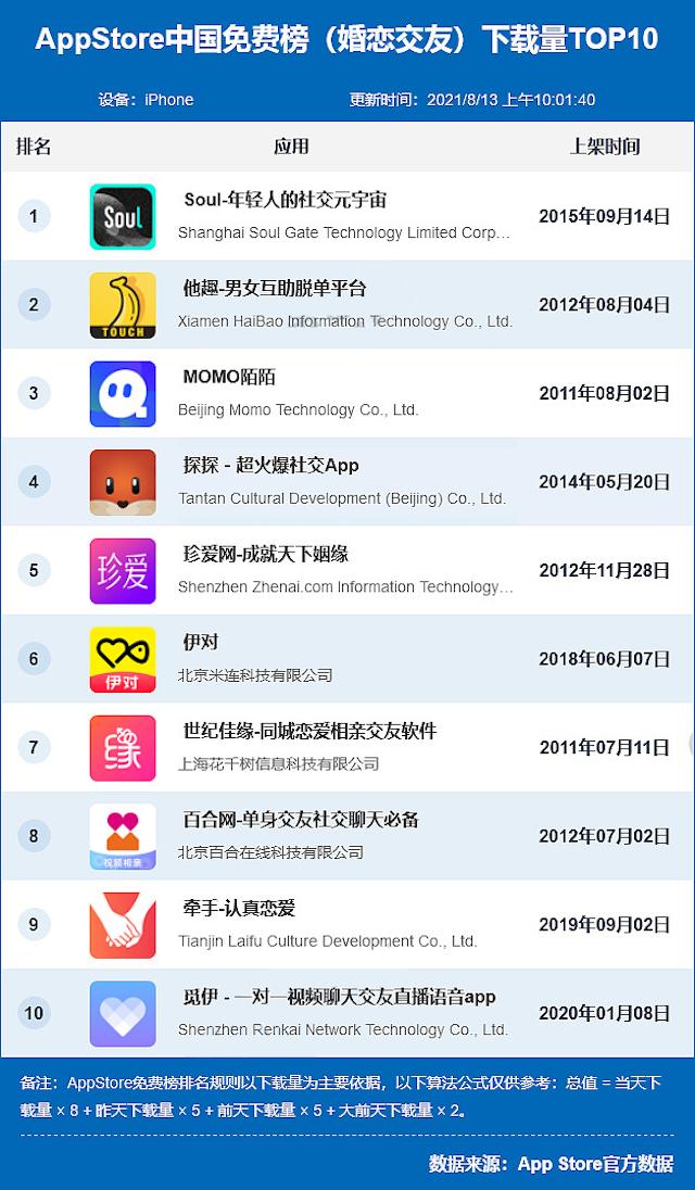 陌陌soul探探哪个地位高,陌陌和探探soul哪个更靠谱