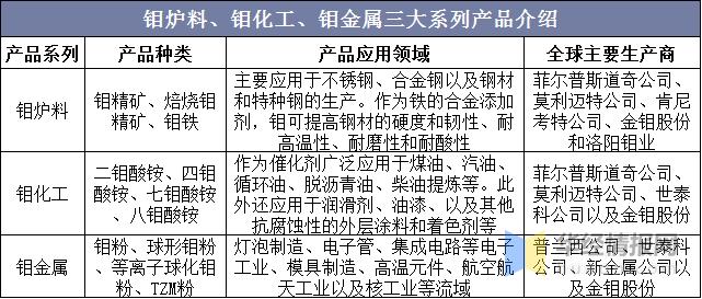 2022年全球镍矿需求,2022年我国钼矿产量