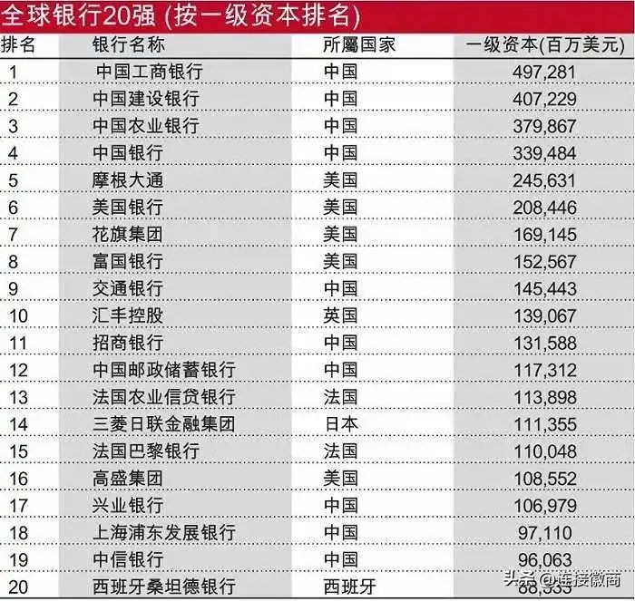 徽商银行，全球第123位！