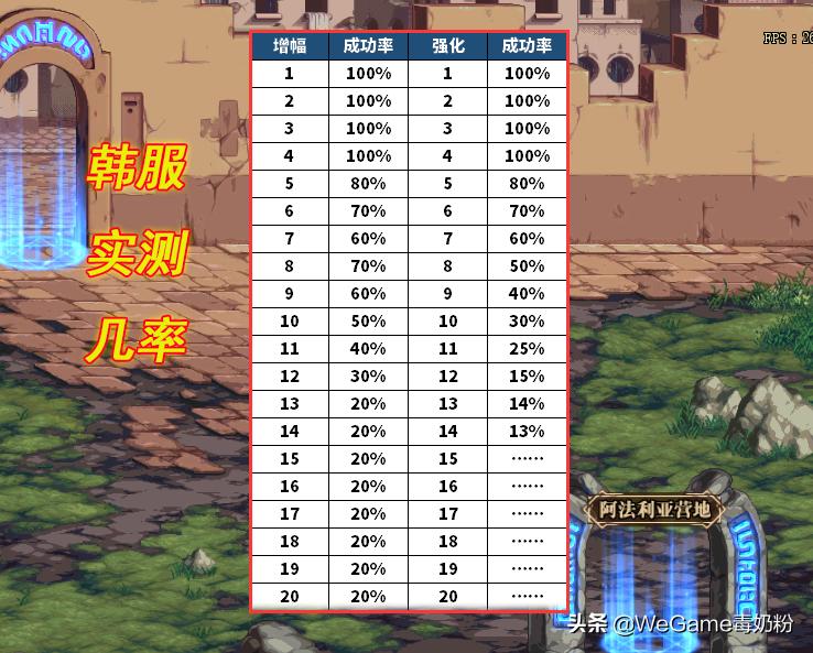 dnf锻7到锻8一般需要几次,dnf概率提升装备