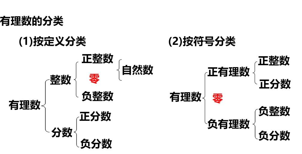有理数的乘除法知识点,有理数知识点及易错题