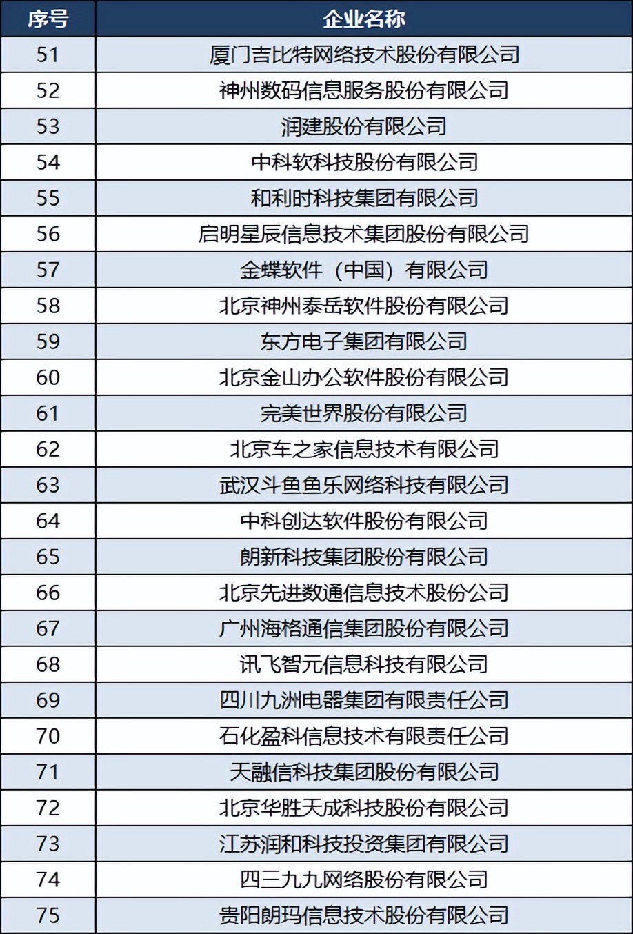 2019年软件企业100强,2021中国软件和信息技术企业100强