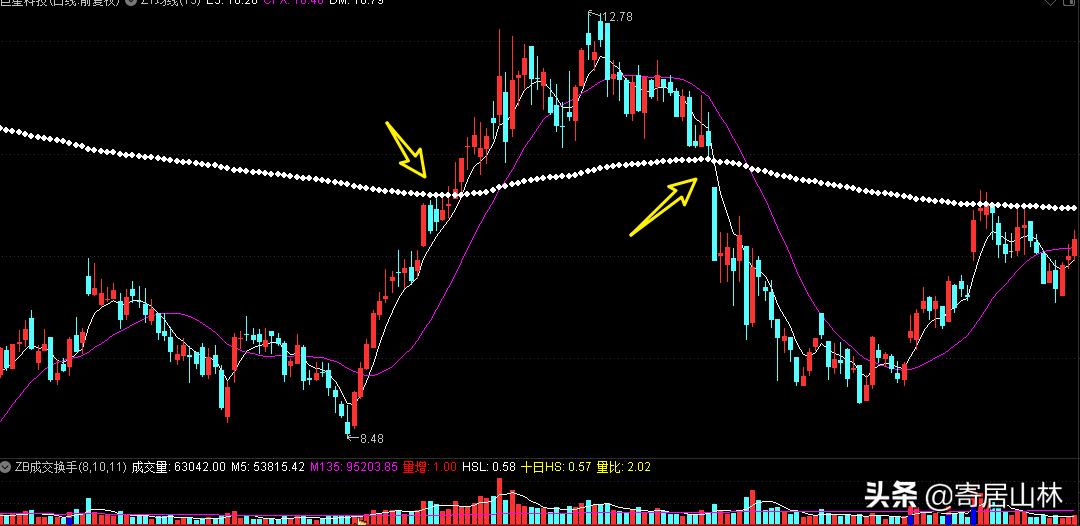 多空指标应用,多空资金线实用吗