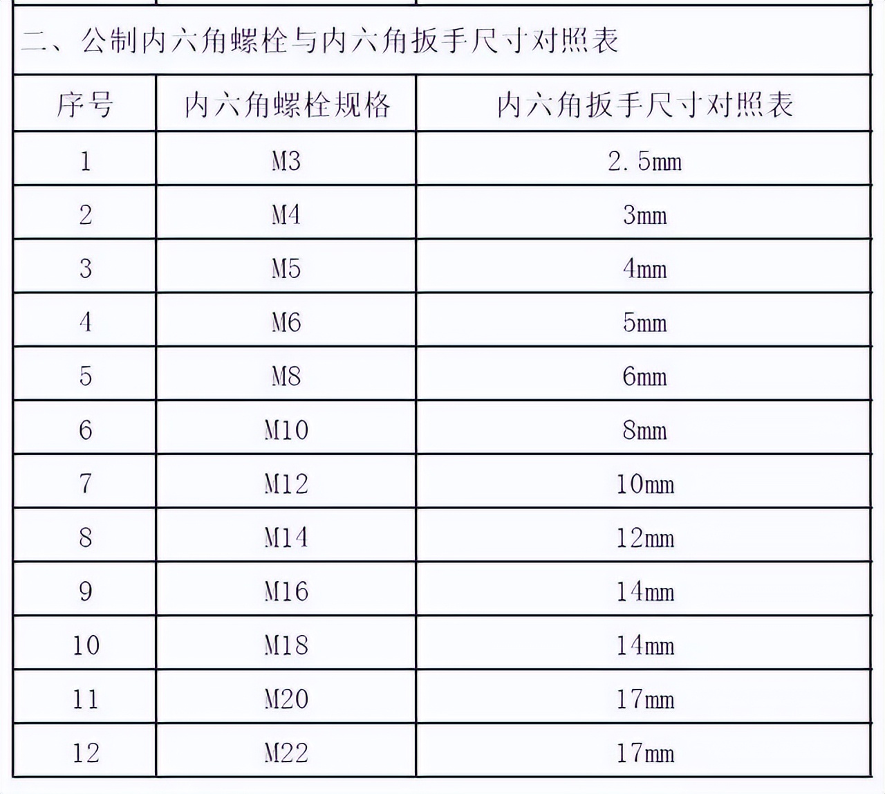 敲击扳手尺寸与螺栓尺寸对照表,m6内六角螺栓扳手尺寸