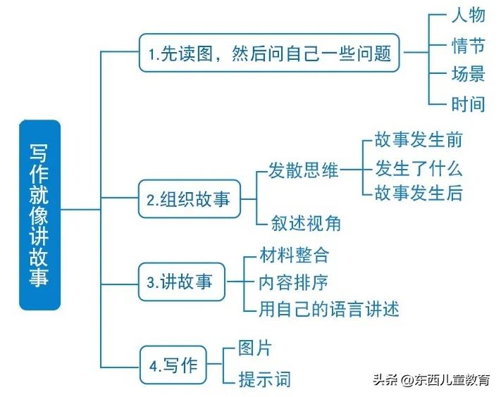 大牌就一定好吗？测评了4套教辅巨头的英文写作书，结果尴尬了…