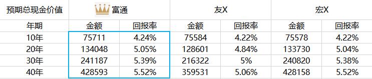 香港富通储蓄分红,香港富通理财保险收益怎么样