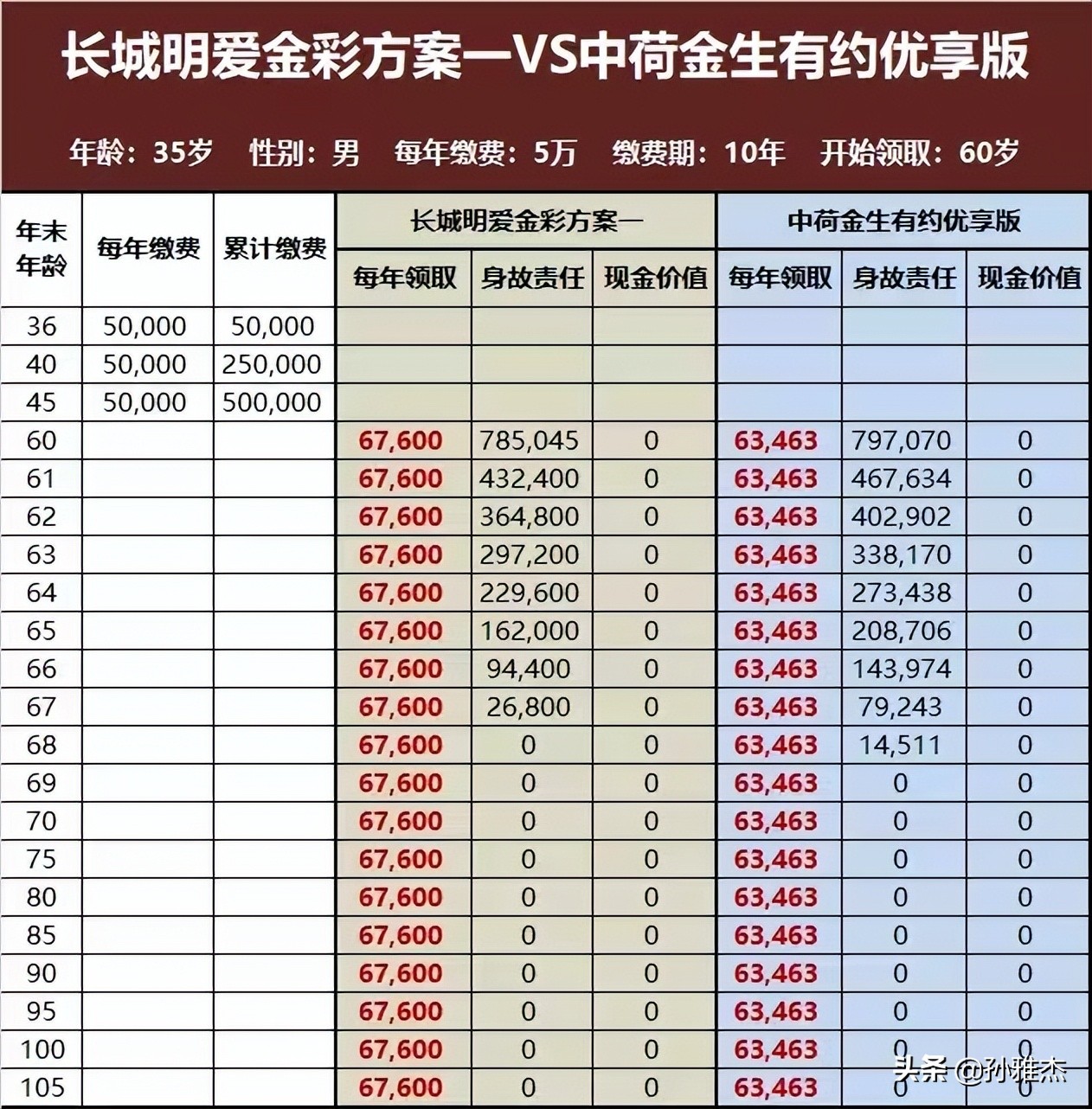 长城人寿的终身盈养老金怎么样,长城明爱金彩养老年金