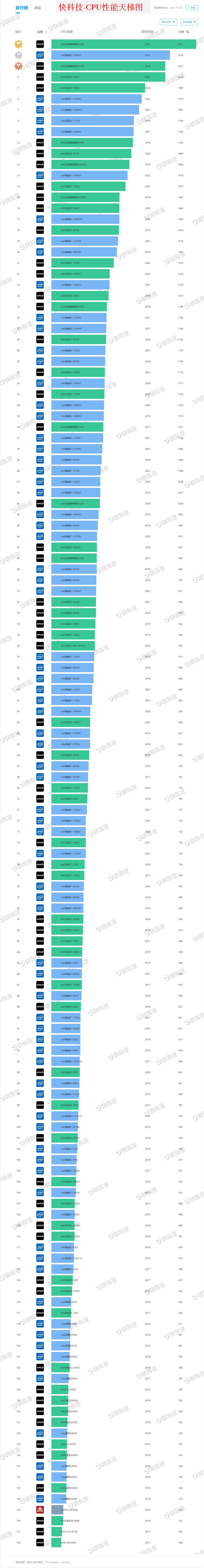 2022年手机cpu天梯图,2021cpu排行天梯图笔记本