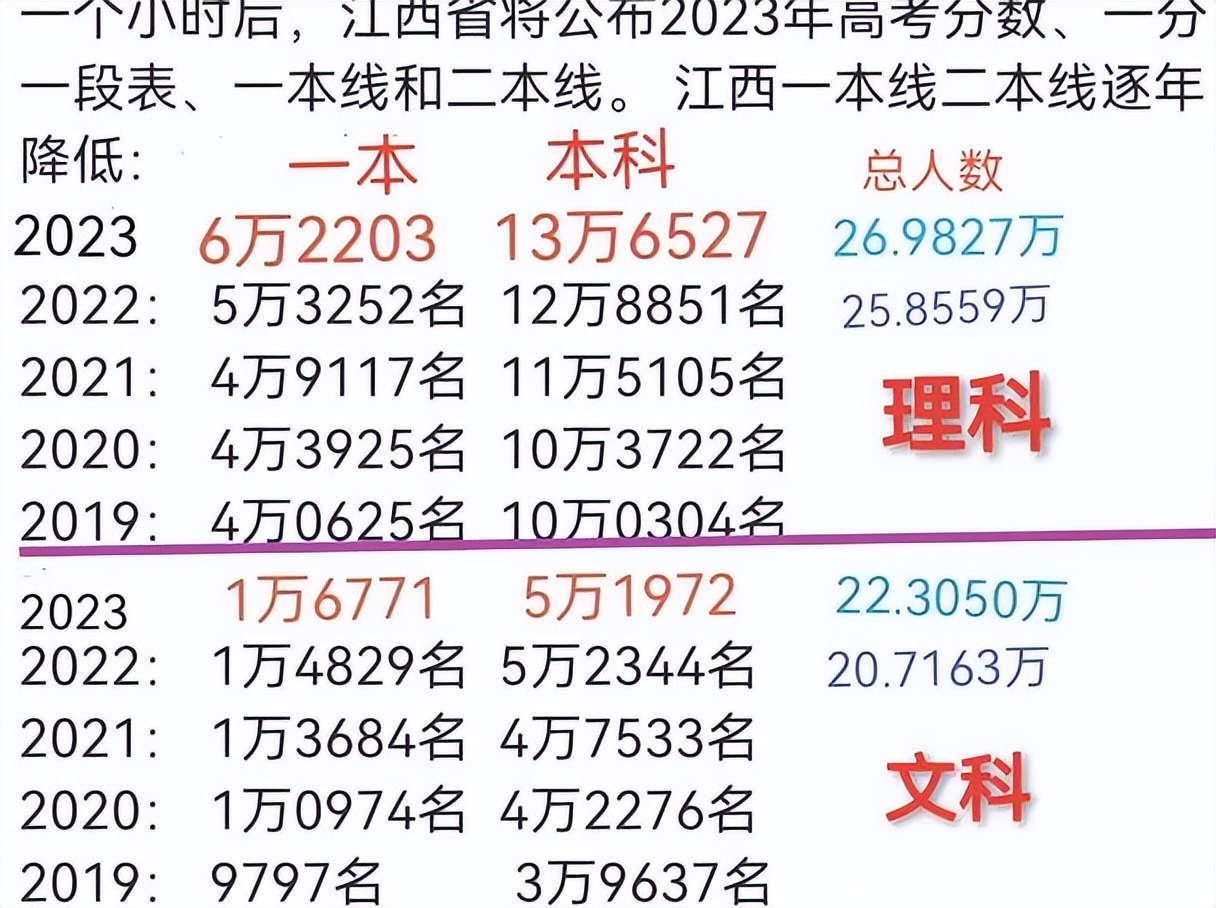 江西文科高考形势,江西文科考生人数及录取率