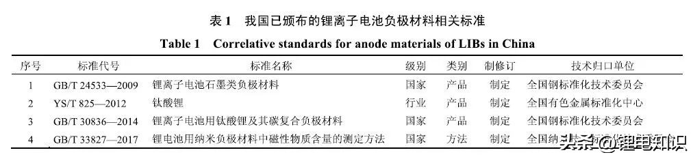 锂离子电池负极材料为什么是6个c,锂离子电池负极材料行业能效指标