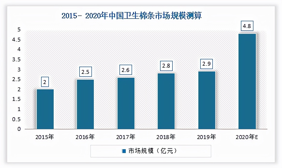 我国卫生棉棒行业现状分析:市场处于导入期未来有着较大发展空间